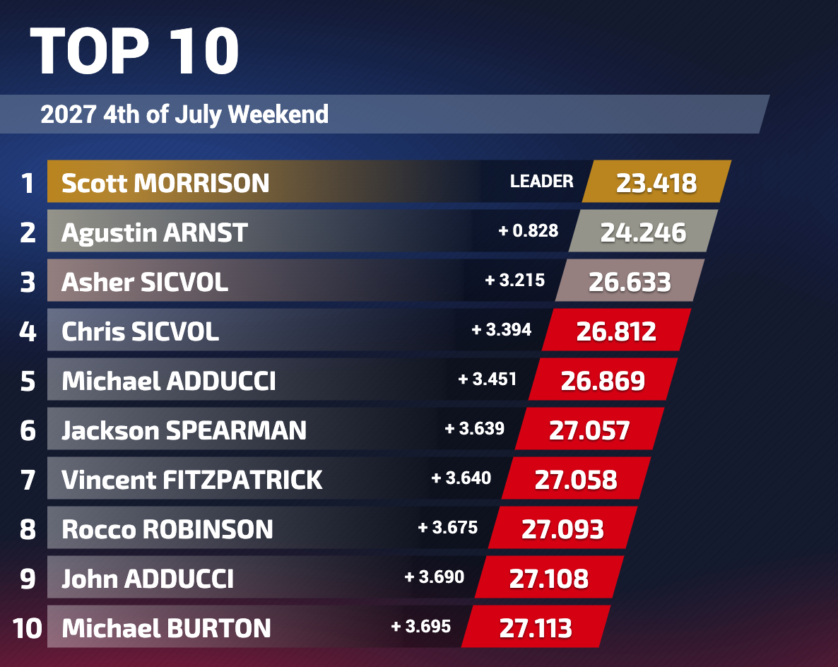 Racing leaderboard